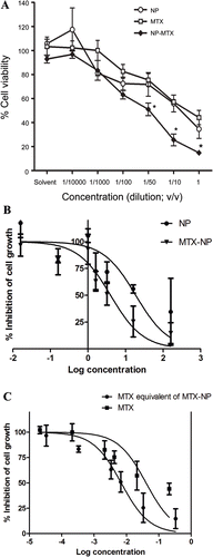 Figure 5.  (A) Cytotoxicity profile of methotrexate, pectin nanoparticles, and methotrexate-pectin nanoparticles on HepG2 cells after 24 h incubation as measured by MTT assay (n = 3). *, p < 0.05 vs NP or MTX (B) Dose response curve plotted between % inhibition of cell growth and log concentration of NP and MTX-NP (C) Dose response curve plotted between % inhibition of cell growth and log MTX equivalent concentration.