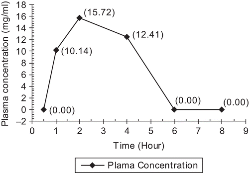 Figure 6.  Active principle concentration equivalence of E. chlorantha extract in plasma as a function of time after a single oral dose of 3000 mg/kg b.w. (concentration determined using the linear regression equation of the diffusion test). Values in brackets represent the active concentration equivalence in plasma.