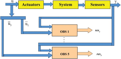Fig. 5. Multi-observers for actuators faults detection and isolation.