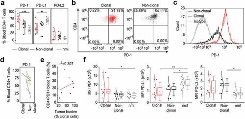 Figure 2. PD-1 is upregulated specifically on tumor T cells in the blood of L-CTCL patients. (a) Expression of PD-1, PDL-1 and PDL-2 was analyzed in malignant (clonal) compared to bystander (non-clonal) CD4+ T cells from peripheral blood of L-CTLC patients (n = 8) vs. T cells from healthy individuals (n = 10) using flow cytometry. Clonal malignant T cells were identified upon staining with T-cell receptor Vβ antibodies specific for each patient’s malignant clone. (b) and (c) Representative dot blots and histograms demonstrate the increased PD-1 expression in clonal vs. non-clonal CD4+ T cells from patients with SS. (d) Pair-wise comparison of the expression of PD-1 on clonal CD4+ T cells compared to non-clonal CD4+ T cells within the same individual patients’ blood with L-CTCL. Each color-indexed pair represents a data set from an individual patient with L-CTCL. (e) Linear regression and correlation analysis to measure the strength of association between PD-1 expressing CD4+ T cells and tumor burden, defined by % clonal T cells of all CD4+ T cells. (f) Mean fluorescent intensities (MFIs) of the stainings for PD-1 and its ligands in malignant vs. bystander and normal peripheral blood CD4+ T cells were assessed. Clonal malignant T cells were definitively identified by staining with T-cell receptor Vβ antibodies specific for each patient’s malignant clone and showed significant increase of PD-1 expression compared to the control CD4+ T lymphocytes. On the contrary, PD-L1 was downregulated in L-CTCL patients on both clonal and non-clonal CD4+ T cell subsets. Abbreviations: ns: P > .05; *: P ≤ 0.05; **: P ≤ 0.01; ***: P ≤ 0.001; nlm: health donors