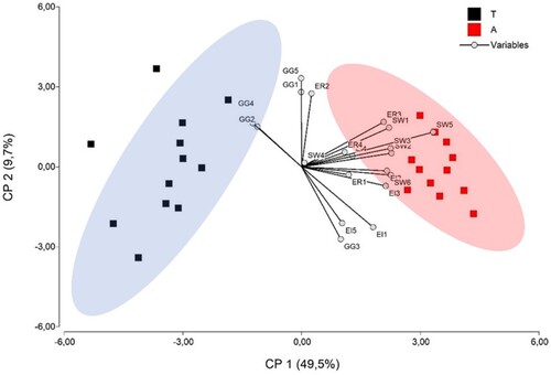 Figure 5. Principal components of the sustainability scores in the aeroponic (A: red) and traditional (T: black) production systems of strawberry cultivation in the Andes (the codes are the topics described in Table 4).