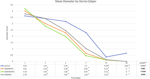 Figure 4 Diameter of inflammatory acne measured by Vernier caliper in millimeter *Significance difference from baseline. **p-value comparing each treatment and control using multi-level data analysis, <0.05 is considered statistically significant.