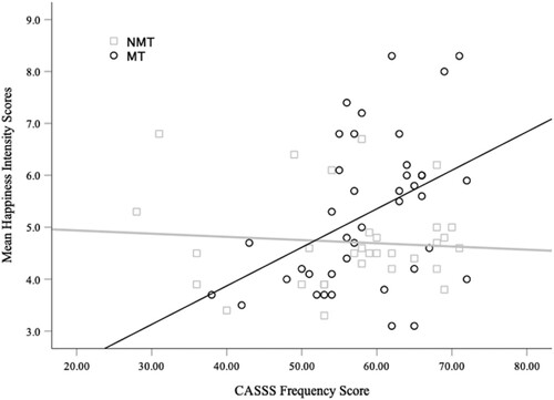 Figure 3. Mean Intensity Scores for Happy Faces are Plotted as a Function of Social Support (CASSS Frequency Scores) and Maltreatment Status (MT and NMT groups).