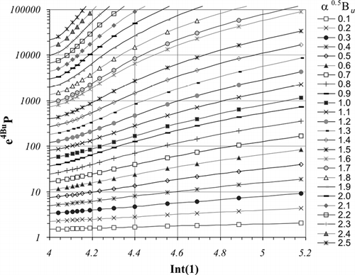FIG. 5 Venturi overall penetration parameter e 4B u P versus parameter Int(1), for the graphical solution of Yung et al. model.