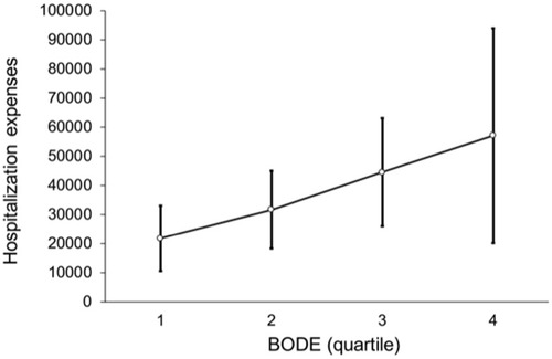 Figure 8 Relation between BODE quartiles and hospitalization. Overall p-value is marginally significant (p = 0.047) after multiple comparisons.