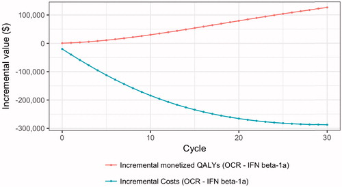 Figure 2. Cumulative value of ocrelizumab relative to interferon β-1a subcutaneous.