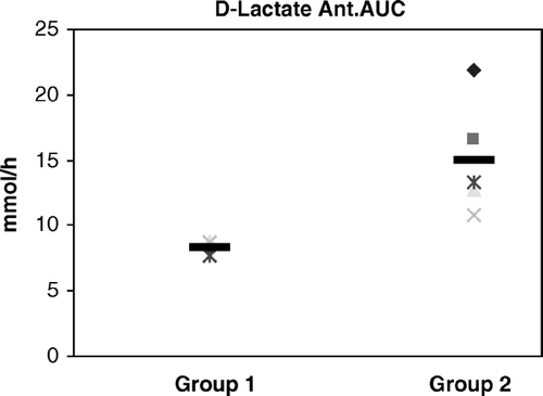 Figure 2.  D = Dialysate, Ant = Anterior wall, AUC = Area under the curve. p = 0.0022.