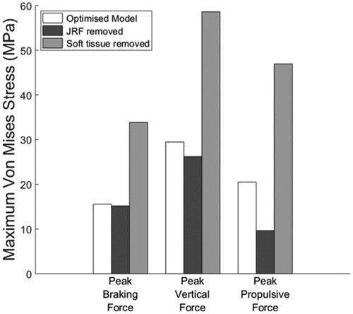 Figure 6. Model sensitivity to the inclusion of the joint reaction forces (JRF) and the soft tissue throughout stance.