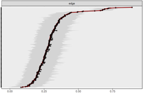 Figure 3. Bootstrap analysis results of the edge weights. This figure displays bootstrap analysis results of network in PD patients, with the red line showing sample values and the gray area indicating bootstrapped confidence intervals. The consistent narrow CIs across all edges, ordered by weight, confirm the accuracy of the network’s structure.