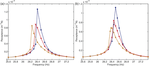 Figure 5. Nonlinear FRFs at different excitation levels: F = 1.5 N (•), F = 3 N (▾) and F = 6 N (♦); pre-loads of 540 N (right) and 120 N (left).