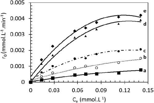 Figure 8. Kinetic study of MB photodegradation: rate vs equilibrium concentration for a. 0 wt% Sr, b.0.2 wt% Sr, c. 0.4 wt% Sr, d. 0.6 wt% Sr, e. 0.8 wt% Sr and f. 1.0 wt% Sr.