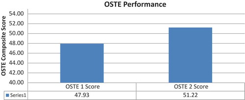 Figure 4. OSTE performance.