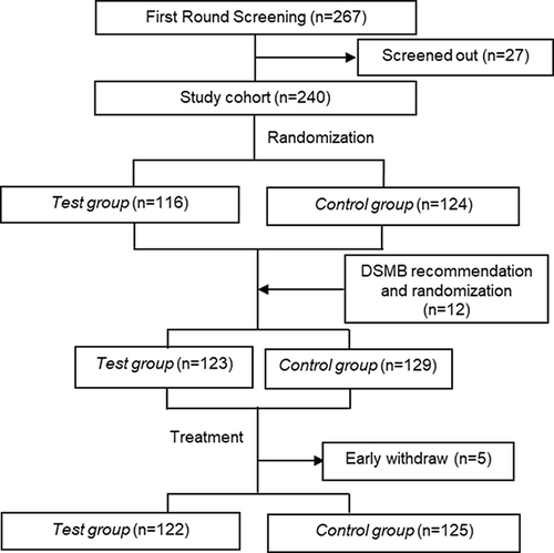 Figure 1 Flow diagram of participant inclusion.