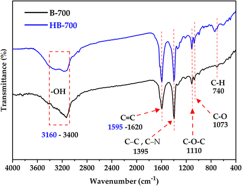 Figure 2. FT-IR spectra of B-700 and HB-700 samples.
