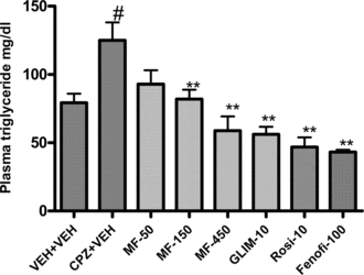 Figure 2 Effect of Myristica fragrans. on chlorpromazine-induced elevations of plasma triglyceride levels in mice. Compounds were administered orally for 7 days. Bars represent means ± SEM from n = 6. *p. < 0.005 and **p < 0.001 compared with vehicle treatment. MF, Myristica fragrans.; Fenofib, fenofibrate; Rosi, rosiglitazone; CPZ, chlorpromazine; Glim, glimepiride. #p. < 0.05 compared to vehicle/vehicle treated animals.