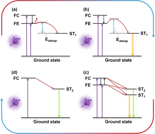 Figure 4. Configuration coordinate models for Cs3Sb2Br9 QDs at (a) 1 atm, (b) 0.8 GPa, (c) 9 GPa, and (d) 18.2 GPa. (FC): free carrier state, (FE): free exciton state, (ST): self-trapped state, (Edetrap): the activation energy for detrapping.