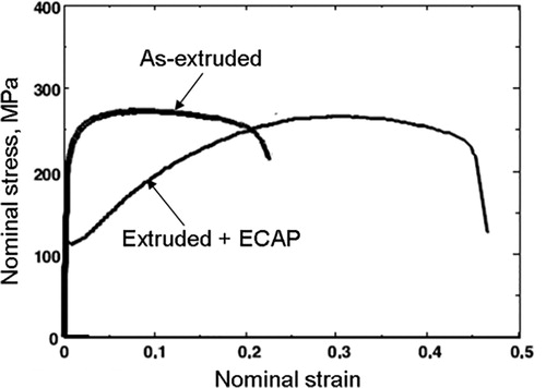 6. Effect of grain refinement from high strain deformation on stress–strain behaviour of magnesium alloy AZ31Citation38