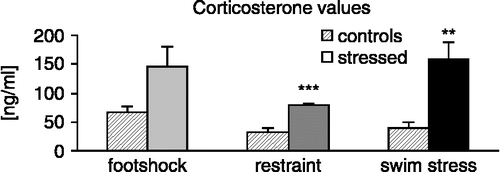 Figure 1 Serum corticosterone concentrations 60 min after stressor exposure. Controls were not exposed to a stressor. Footshock stress showed the weakest effect (p = 0.056), while restraint and swim stress significantly increased corticosterone concentration (restraint stress: **p = 0.0001; swim stress: ***p = 0.002). n = 8 mice per group.