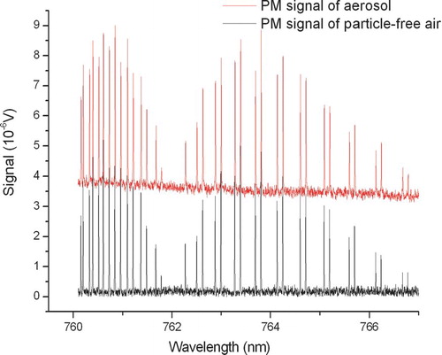 FIG. 4 Photoacoustic aerosol absorption spectra of particle-free air (lower spectrum) and of soot aerosol (upper spectrum). (Figure provided in color online.)