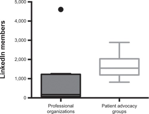 Figure 3 Box and whisker plots depicting the number of LinkedIn members for professional organizations and patient advocacy groups.