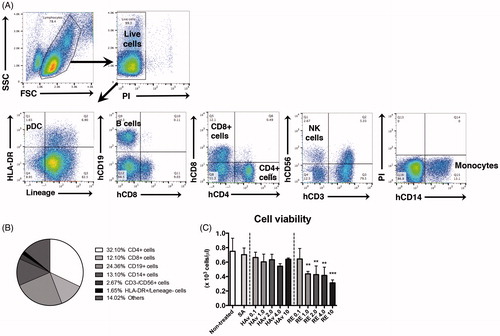 Figure 1. Characterizing lymphocyte, monocyte, and DC frequencies in PBMC and assessment of cell viabilities after influenza vaccine stimulations. (A) Representative gating strategy and dot-plots of DC (Lineage−, HLA-DR+), B-cells (CD19+), CD4+ T-cells, CD8+ T-cells, NK cells (CD3−, CD56+), and monocytes (CD14+). (B) Frequency of each cell type. (C) Cell viabilities of vaccine stimulated PBMC assessed by PI staining. Sixteen hours after vaccine stimulation, PBMC were stained with PI and the frequencies of PI-negative cells were assessed using flow cytometry. Experiments were conducted in triplicate. Data shown are means (SD) **p < 0.01 and ***p < 0.001 vs. SA-treated group.