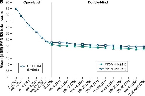 Figure 3 Mean (SE) total PANSS score (LOCF) over time: (A) European patients; (B) non-European patients (mITT [DB] analysis set).