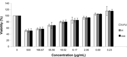 Figure 2 Influence of cytostatic drugs on SW480 cell viability.