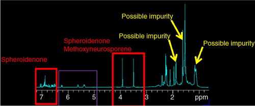 Fig. 5 1H spectrum of the sample with assignment to compounds and possible impurities.