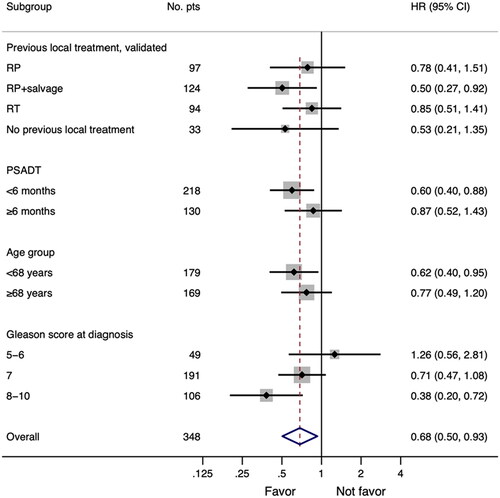 Figure 3. Forest plot of hazard ratios (HRs) for progression-free survival (PFS) for included patients according to baseline characteristics. The vertical solid line indicates HR = 1, and HR. <1 indicates longer PFS, in favor of the AA + Doc treatment. The red dashed line shows HR for all 348 patients. #: number of patients