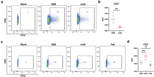 Figure 4. Hm0487 impact the binding of SEB with target cells.