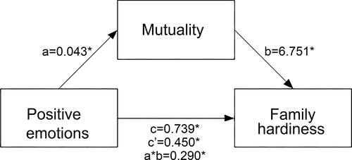 Figure 2 A mediation model depicting the impact of mutuality in the relationship between positive emotions and family hardiness among heart failure patient.