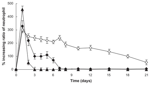 Figure 8 Increasing ratio of in vivo neutrophil levels (n = 5, P < 0.05).Notes: ▲: Original G-CSF (G-CSF:dextran = 1.4:5.0 ± 0.3 mg) solution; ⋄: G-CSF from prepared microspheres using the S/O/O/W method (PLGA 50/50 2A: 100.0 ± 0.5 mg PLGA, dextran nanoparticles [G-CSF:dextran, 1:4] = 10.0 ± 0.3 mg); ♦: G-CSF from control microspheres (prepared microspheres using the W/O/W method) (PLGA 50/50 2A: 100.0 ± 0.5 mg, G-CSF solution [G-CSF:dextran = 1:4] = 10.0 ± 0.3 mg).Abbreviations: G-CSF, granulocyte colony–stimulating factor; PLGA, polylactic-co-glycolic acid; S/O/O/W, solid-in-oil-in-oil-in-water; W/O/W, water-in-oil-in-water.