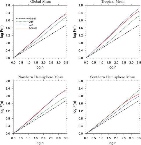 Fig. 2. FA calculated susing the 500 hPa geopotential height for global, tropical, and north/south hemisphere means. Three time series are considered for annual, DJF, and JJA means. Based on ECMWF monthly mean data of ERA-20C (1900–2010). τ is in unit of year. The black lines are the results of H = 0.5.