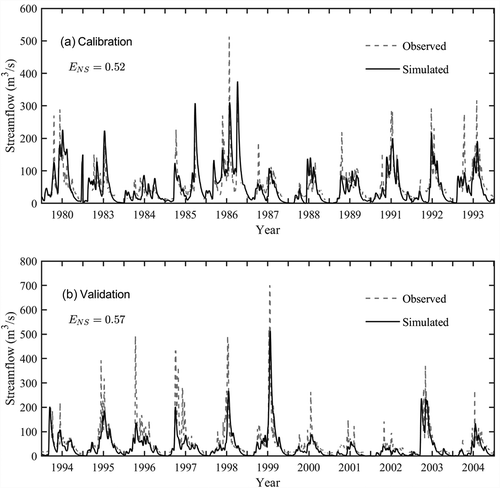 Figure 3. Observed vs simulated daily streamflow for (a) the calibration period, and (b) the validation period.