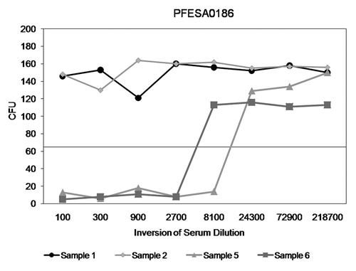 Figure 3. CP8 conjugate vaccine induced immune sera that effectively kill MSSA strain PFESA0186. Sera samples (5 and 6) from rhesus macaques vaccinated with the CP8-CRM197 conjugate was tested for OP activity against PFESA0186 strain. Non-vaccinated serum samples (1 and 2) were used as negative controls for the assay. The titer is defined as the reciprocal of the highest serum dilution that kills 50% of the test bacteria. The CFU associated with 50% bacterial killing is indicated by the horizontal line.