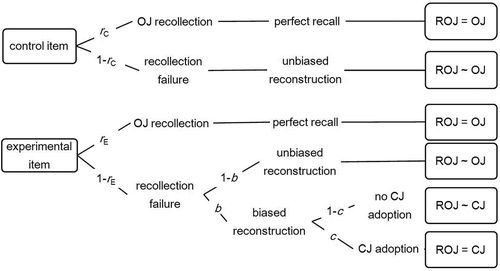 Figure 1. Core assumptions of the HB13 model of hindsight bias (Erdfelder & Buchner, Citation1998). Rectangles show observable events. Parameters of the model: rC = probability of recollecting the original judgment (OJ) of a control item; rE = probability of recollecting the OJ of an experimental item; b = probability of a biased reconstruction; c = probability of adopting the correct judgment (CJ) . Adapted from Erdfelder, Brandt, and Bröder, 2007, p. 117. Copyright, 2007 Guilford Press. Reprinted with permission of Guilford Press.