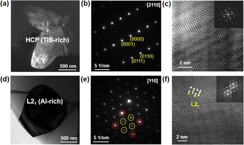 Figure 9. TEM characterisation of HCP and L21 precipitated phases. (a) DF-STEM image of the HCP phase. (b) The corresponding SAED pattern of the HCP phase that obtained from the [2110] zone axis. (c) HRTEM image of the HCP phase and corresponding FFT pattern. (d) BF-STEM image of the L21 phase. (e) The corresponding SAED pattern of the L21 phase that obtained from the [110] zone axis, showing superlattice diffraction spots (yellow circle). (f) HRTEM image of the HCP phase and corresponding FFT pattern.