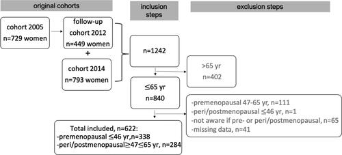 Figure 1. Flow diagram showing eligibility criteria to the study.