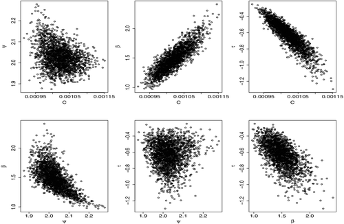 Figure A2. Simulation result: Graph of MCMC results showing scatter plot of parameters.