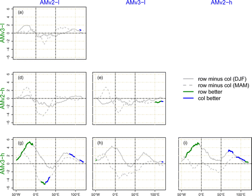 Figure 5. Differences (row-column, [percentage points]) between AM simulations based on different physical parameterization (EC-Earth v2/v3) and resolution (l/h). The line is coloured where the difference between two model setups is statistically significant. Green (blue)-coloured regions indicate that the row (column) model is closer to ERA-I. The respective models are marked in the same colour.