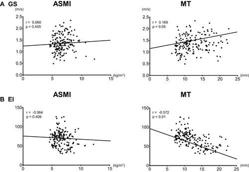 Figure 2 The relationship between BIA-assessed ASMI or US-assessed MT and GS and US-assessed EI.