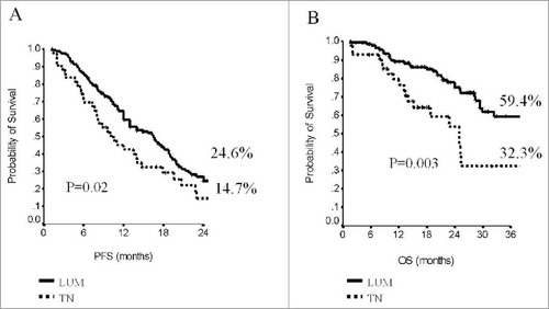 Figure 1. Progression-Free Survival (A) and Overall Survival (B) by molecular subtype in the overall study population (N:196).