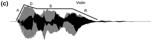 Figure 1c. Waveforms of sample instruments with their attack–decay–sustain–release (ADSR) envelopes traced and labelled: violin.