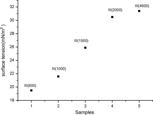 Figure 5. The surface tension of product III containing different molecular weight PEG chains.