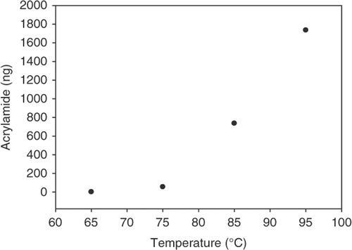 Figure 1. Yield of acrylamide in a reaction between fructose (50 mg) and asparagine (1.5 mg) at 95°C for 24 h in an open vessel.