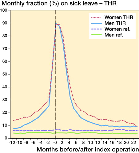Figure 1. Patterns of sick leave (percentage on sick leave during a particular month) in men and women who underwent total hip replacement (THR) and their reference cohort.