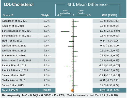 Figure 9. Meta-analysis of antioxidant versus placebo for LDL-C in women with PCOS.LDL-C = Low-density lipoprotein cholesterol