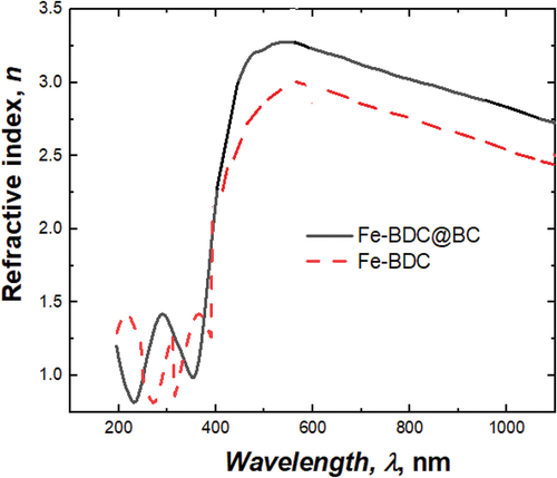 Figure 7. The refractive index variation for Fe-BDC and Fe-BDC@BC with wavelength.