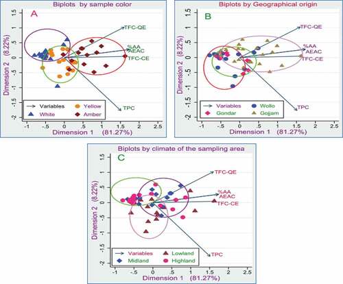 Figure 9. Biplots of the phenolic and antioxidant Variables with data observations based on; A = Geographic origins, B = color of the honey sample, C = climatic conditions of the sampling area.