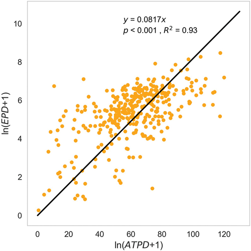 Figure 2. Simple linear regression between ATPD and EPD.